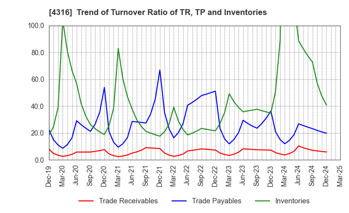 4316 BeMap, Inc.: Trend of Turnover Ratio of TR, TP and Inventories