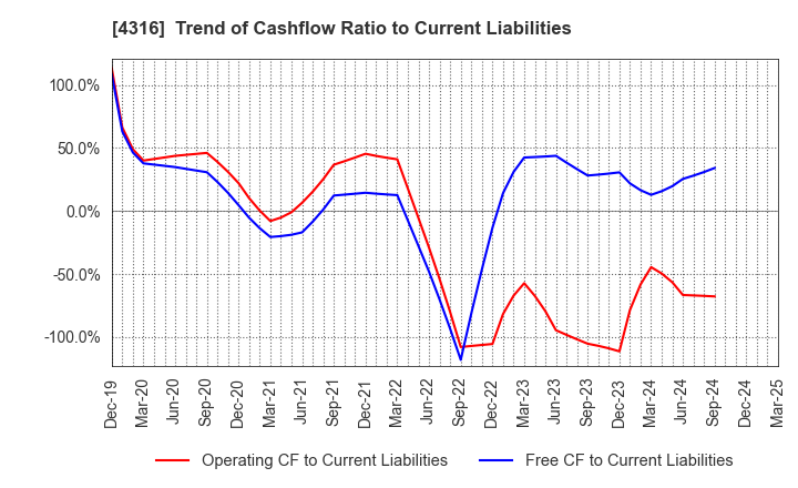 4316 BeMap, Inc.: Trend of Cashflow Ratio to Current Liabilities