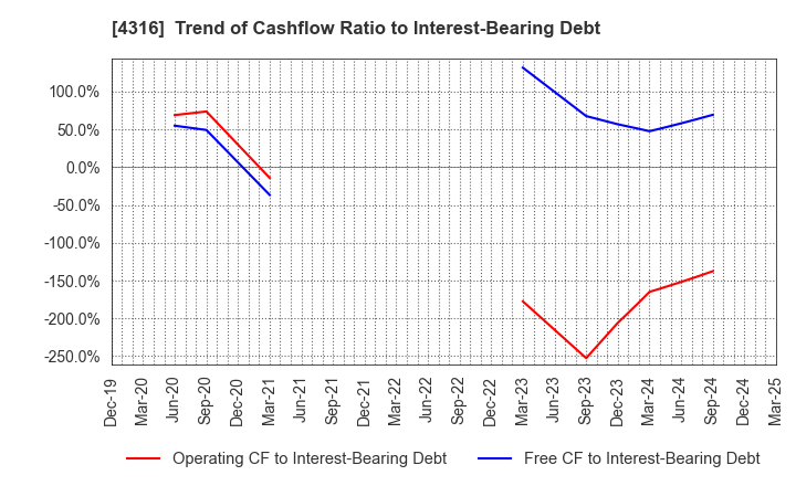 4316 BeMap, Inc.: Trend of Cashflow Ratio to Interest-Bearing Debt