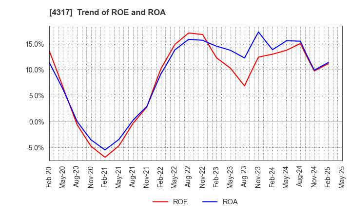 4317 Ray Corporation: Trend of ROE and ROA