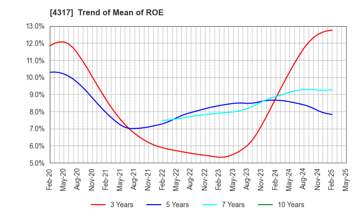 4317 Ray Corporation: Trend of Mean of ROE