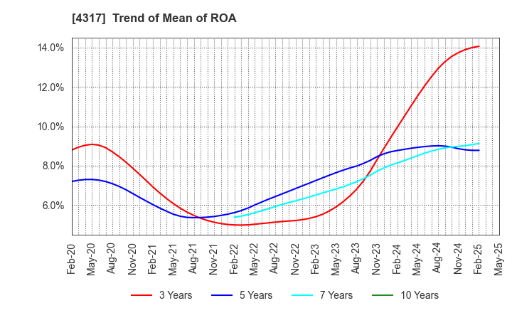 4317 Ray Corporation: Trend of Mean of ROA