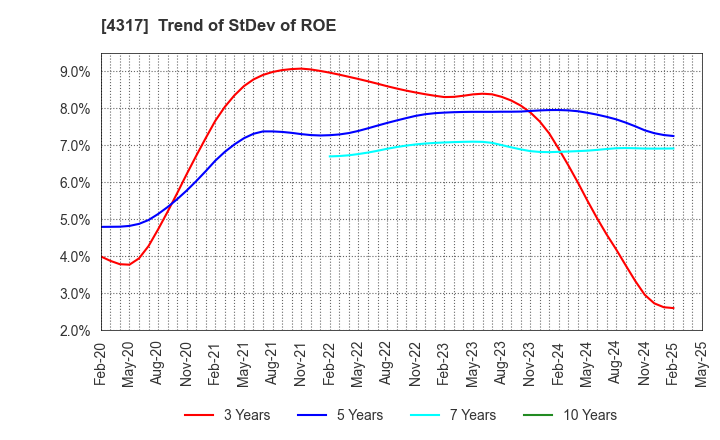 4317 Ray Corporation: Trend of StDev of ROE