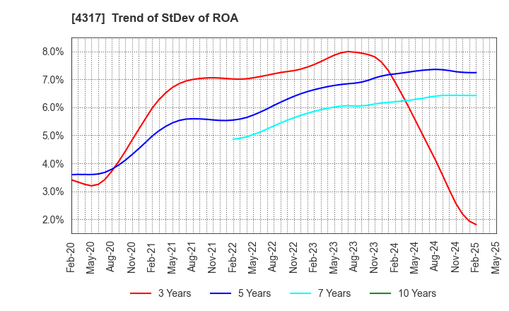 4317 Ray Corporation: Trend of StDev of ROA