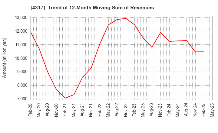 4317 Ray Corporation: Trend of 12-Month Moving Sum of Revenues