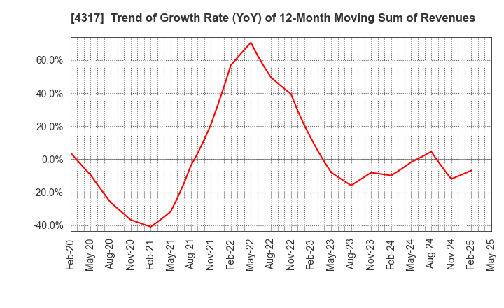 4317 Ray Corporation: Trend of Growth Rate (YoY) of 12-Month Moving Sum of Revenues