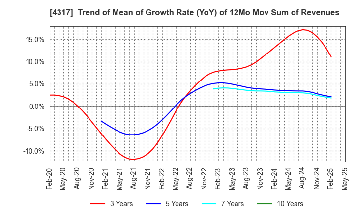 4317 Ray Corporation: Trend of Mean of Growth Rate (YoY) of 12Mo Mov Sum of Revenues