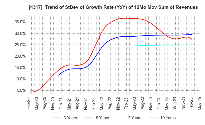 4317 Ray Corporation: Trend of StDev of Growth Rate (YoY) of 12Mo Mov Sum of Revenues
