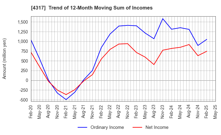 4317 Ray Corporation: Trend of 12-Month Moving Sum of Incomes