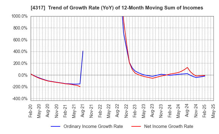 4317 Ray Corporation: Trend of Growth Rate (YoY) of 12-Month Moving Sum of Incomes