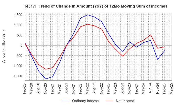 4317 Ray Corporation: Trend of Change in Amount (YoY) of 12Mo Moving Sum of Incomes
