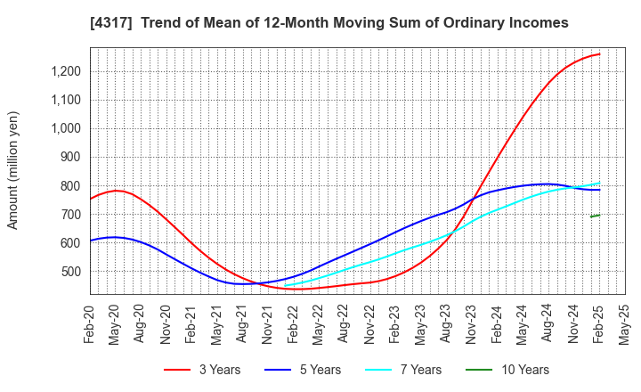 4317 Ray Corporation: Trend of Mean of 12-Month Moving Sum of Ordinary Incomes