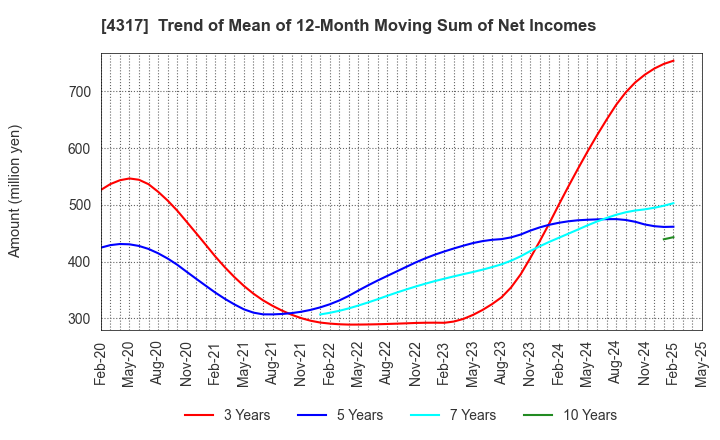 4317 Ray Corporation: Trend of Mean of 12-Month Moving Sum of Net Incomes