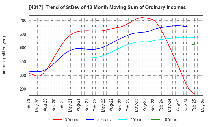 4317 Ray Corporation: Trend of StDev of 12-Month Moving Sum of Ordinary Incomes