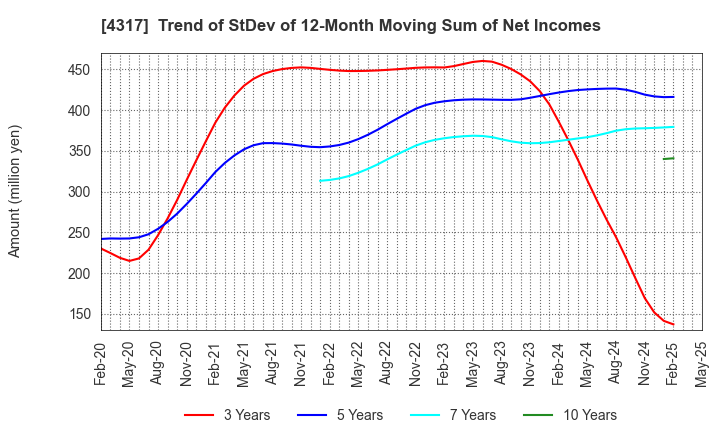 4317 Ray Corporation: Trend of StDev of 12-Month Moving Sum of Net Incomes
