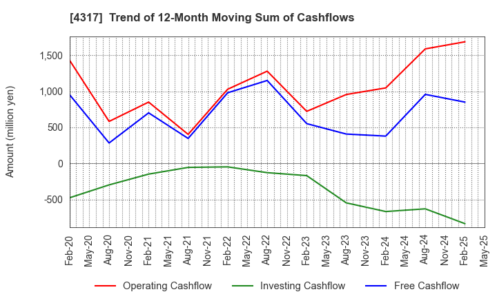 4317 Ray Corporation: Trend of 12-Month Moving Sum of Cashflows