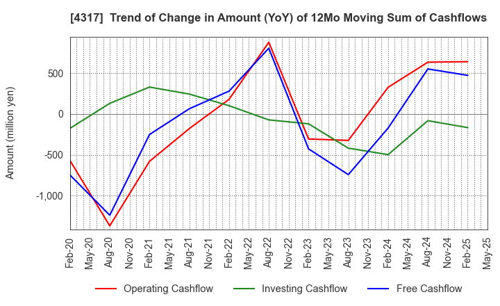 4317 Ray Corporation: Trend of Change in Amount (YoY) of 12Mo Moving Sum of Cashflows
