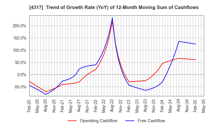 4317 Ray Corporation: Trend of Growth Rate (YoY) of 12-Month Moving Sum of Cashflows