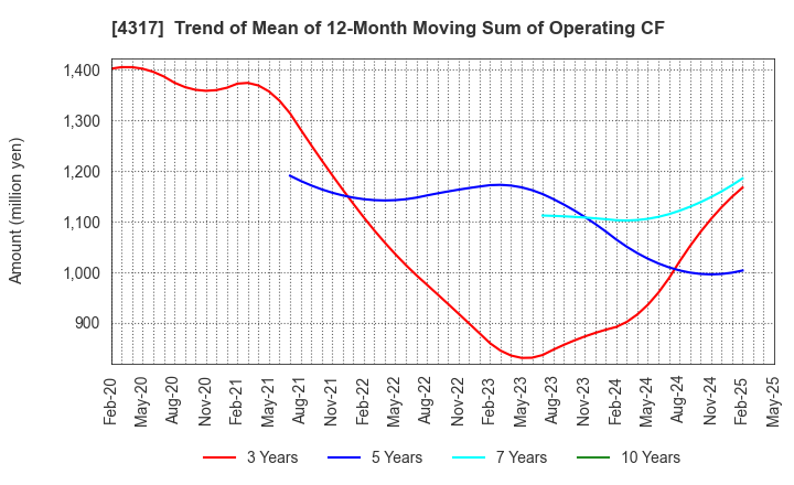 4317 Ray Corporation: Trend of Mean of 12-Month Moving Sum of Operating CF