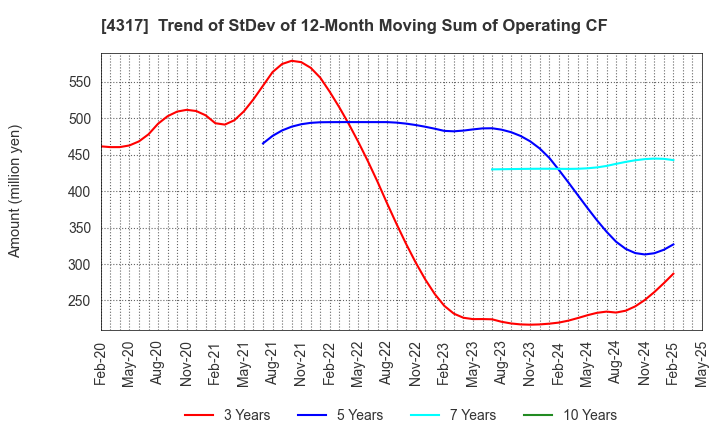 4317 Ray Corporation: Trend of StDev of 12-Month Moving Sum of Operating CF