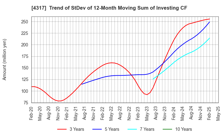 4317 Ray Corporation: Trend of StDev of 12-Month Moving Sum of Investing CF
