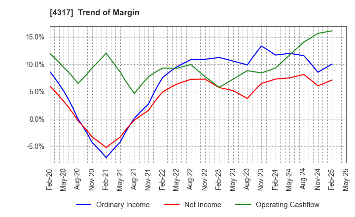 4317 Ray Corporation: Trend of Margin