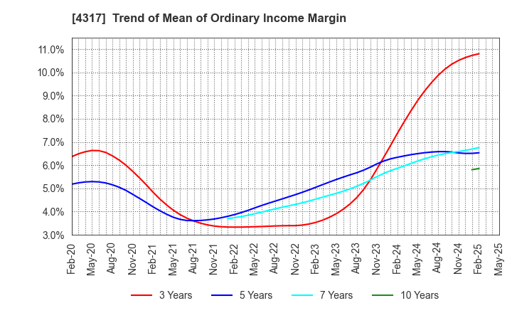 4317 Ray Corporation: Trend of Mean of Ordinary Income Margin