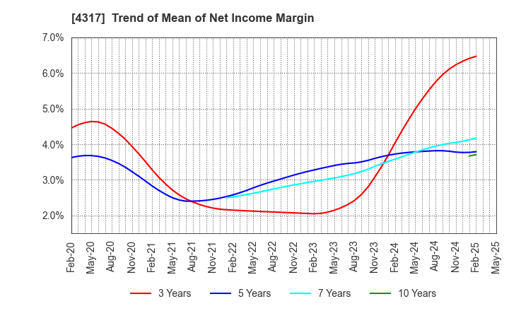 4317 Ray Corporation: Trend of Mean of Net Income Margin