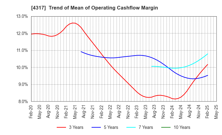 4317 Ray Corporation: Trend of Mean of Operating Cashflow Margin