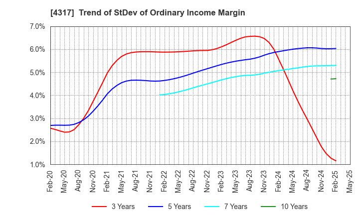4317 Ray Corporation: Trend of StDev of Ordinary Income Margin
