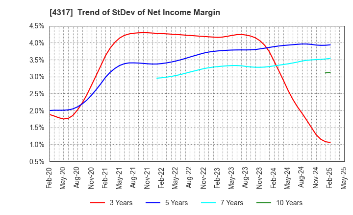 4317 Ray Corporation: Trend of StDev of Net Income Margin