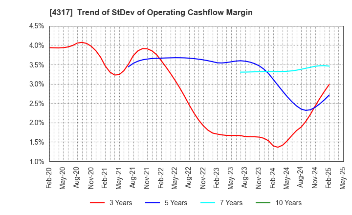 4317 Ray Corporation: Trend of StDev of Operating Cashflow Margin