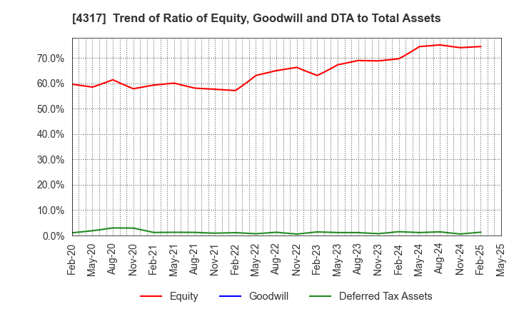 4317 Ray Corporation: Trend of Ratio of Equity, Goodwill and DTA to Total Assets