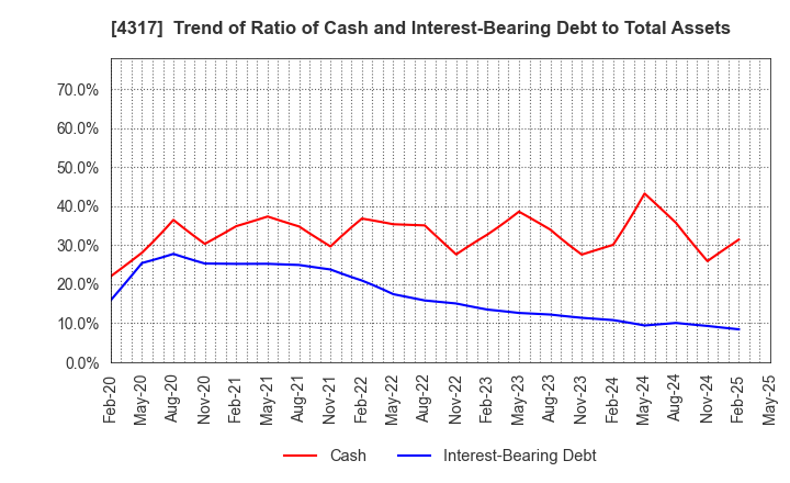 4317 Ray Corporation: Trend of Ratio of Cash and Interest-Bearing Debt to Total Assets