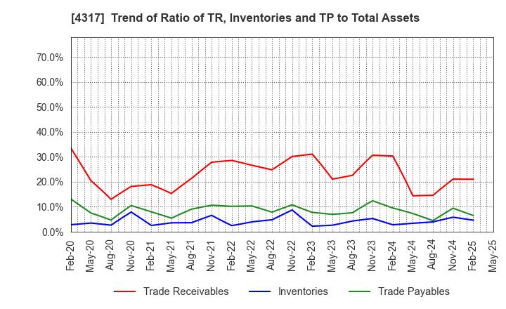 4317 Ray Corporation: Trend of Ratio of TR, Inventories and TP to Total Assets