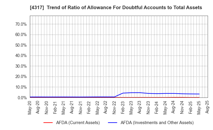 4317 Ray Corporation: Trend of Ratio of Allowance For Doubtful Accounts to Total Assets
