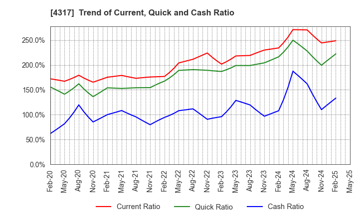 4317 Ray Corporation: Trend of Current, Quick and Cash Ratio
