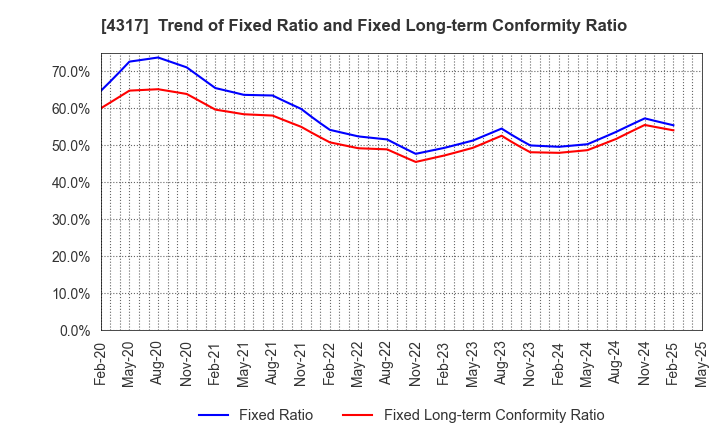 4317 Ray Corporation: Trend of Fixed Ratio and Fixed Long-term Conformity Ratio