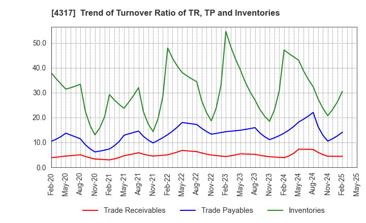4317 Ray Corporation: Trend of Turnover Ratio of TR, TP and Inventories