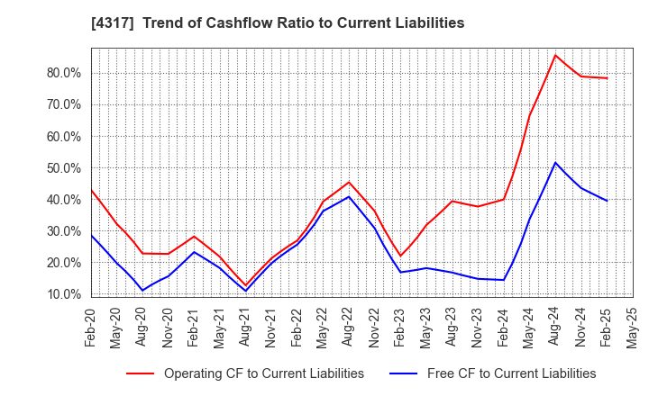 4317 Ray Corporation: Trend of Cashflow Ratio to Current Liabilities