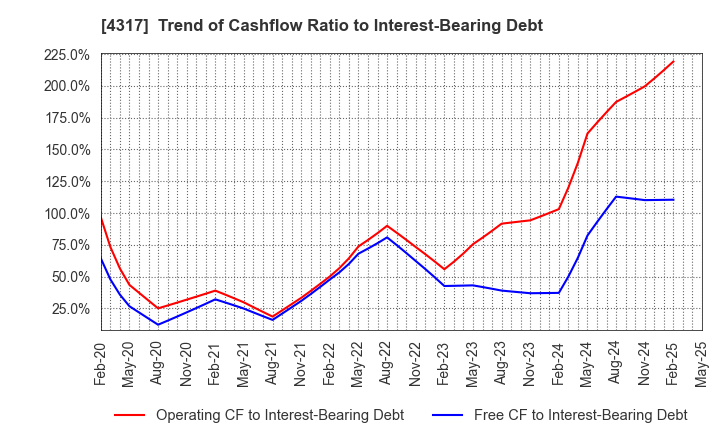 4317 Ray Corporation: Trend of Cashflow Ratio to Interest-Bearing Debt