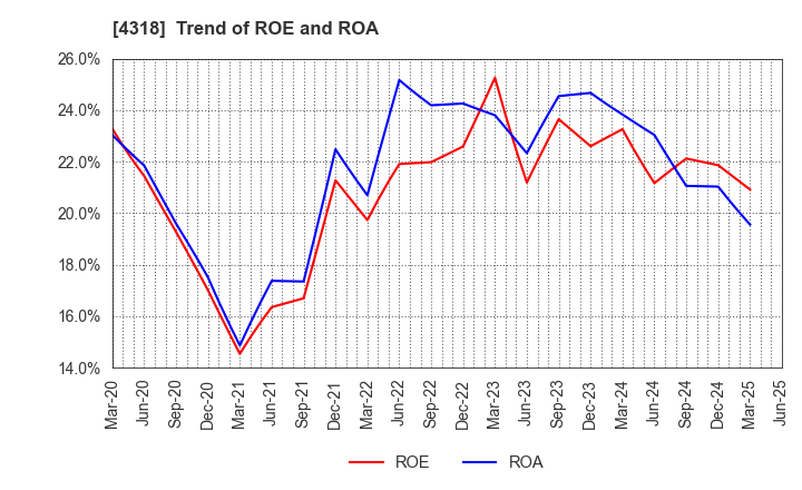 4318 QUICK CO.,LTD.: Trend of ROE and ROA