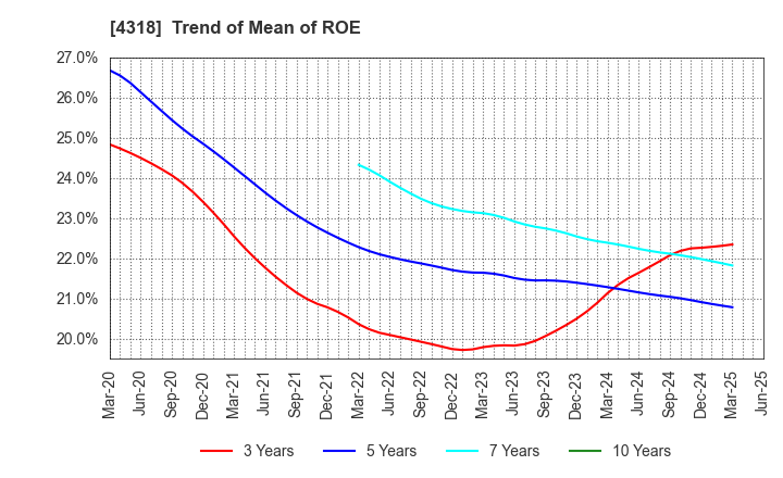 4318 QUICK CO.,LTD.: Trend of Mean of ROE