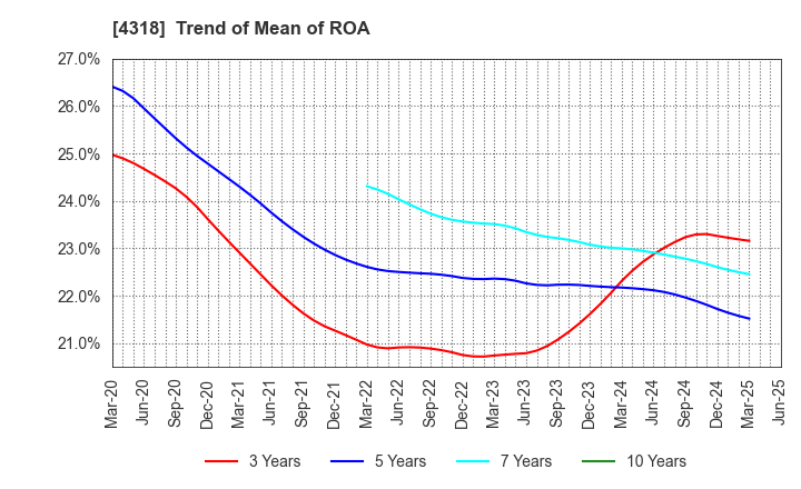 4318 QUICK CO.,LTD.: Trend of Mean of ROA