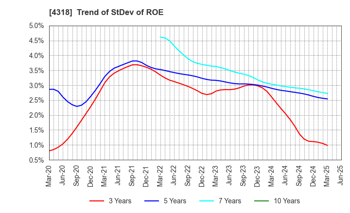 4318 QUICK CO.,LTD.: Trend of StDev of ROE