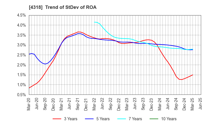4318 QUICK CO.,LTD.: Trend of StDev of ROA