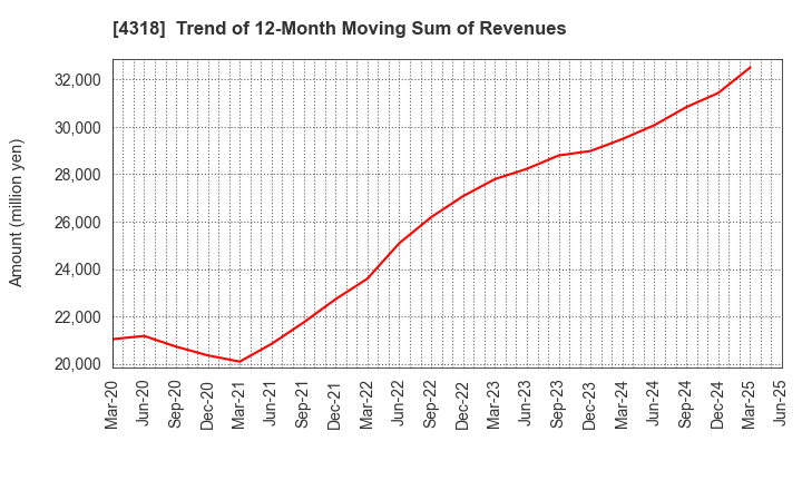 4318 QUICK CO.,LTD.: Trend of 12-Month Moving Sum of Revenues