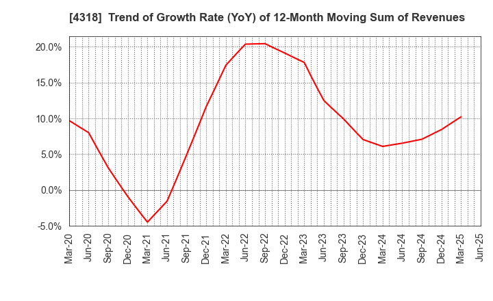 4318 QUICK CO.,LTD.: Trend of Growth Rate (YoY) of 12-Month Moving Sum of Revenues