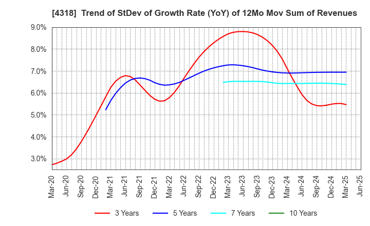 4318 QUICK CO.,LTD.: Trend of StDev of Growth Rate (YoY) of 12Mo Mov Sum of Revenues
