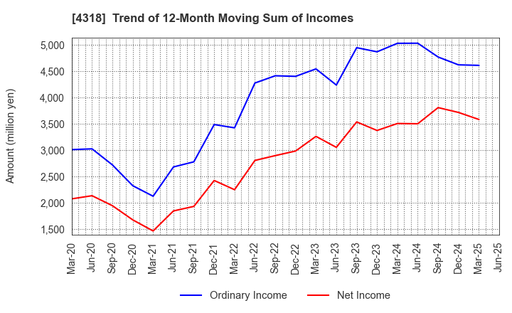 4318 QUICK CO.,LTD.: Trend of 12-Month Moving Sum of Incomes